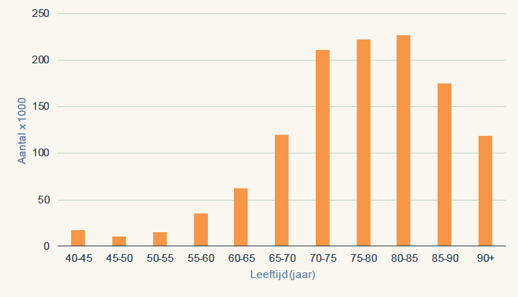 Aantal mensen vanaf 40 jaar met beperkend gehoorverlies (≥35 dB) in Nederland, naar leeftijd